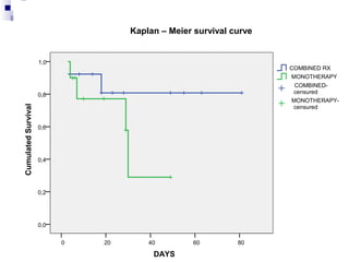 806040200
DAYS
1,0
0,8
0,6
0,4
0,2
0,0
CumulatedSurvival
MONOTHERAPY-
censured
COMBINED-
censured
MONOTHERAPY
COMBINED RX
Kaplan – Meier survival curve
P=0.203
(Log Rank)
 