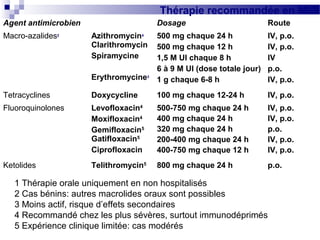Thérapie recommandée en ML1
Agent antimicrobien Dosage Route
Macro-azalides2
Azithromycin4
Clarithromycin
Spiramycine
Erythromycine3
500 mg chaque 24 h
500 mg chaque 12 h
1,5 M UI chaque 8 h
6 à 9 M UI (dose totale jour)
1 g chaque 6-8 h
IV, p.o.
IV, p.o.
IV
p.o.
IV, p.o.
Tetracyclines Doxycycline 100 mg chaque 12-24 h IV, p.o.
Fluoroquinolones Levofloxacin4
Moxifloxacin4
Gemifloxacin5
Gatifloxacin5
Ciprofloxacin
500-750 mg chaque 24 h
400 mg chaque 24 h
320 mg chaque 24 h
200-400 mg chaque 24 h
400-750 mg chaque 12 h
IV, p.o.
IV, p.o.
p.o.
IV, p.o.
IV, p.o.
Ketolides Telithromycin5
800 mg chaque 24 h p.o.
1 Thérapie orale uniquement en non hospitalisés
2 Cas bénins: autres macrolides oraux sont possibles
3 Moins actif, risque d’effets secondaires
4 Recommandé chez les plus sévères, surtout immunodéprimés
5 Expérience clinique limitée: cas modérés
 