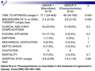 GROUP 1
(Macrolides)
N=76
GROUP 2
(Fluoroquinolones)
N=54
p
TIME TO APYREXIA (range) h 77.1 (24-408) 48 (24-192) 0.000
BREAKDOWN OF IV vs ORAL
THERAPY (range) days
5.3 (3-19) 3.9 (3-10) 0.000
CLINICAL AND X-RAY
COMPLICATIONS
18 (23.6%) 9 (16.6%) 0.4
PLEURAL EFFUSION 13 (17.1%) 5 (9.2%) 0.2
EMPYEMA 1 (1.3%) 0 (0%) 1
MECHANICAL VENTILATION 5 (6.5%) 3 (5.5%) 1
SEPTIC SHOCK 6 (7.8%) 3 (5.5%) 0.7
CAVITATION 0 0
MORTALITY 6 (7.8%) 3 (5.5%) 0.7
HOSPITAL STAY (range)
days
9.9 (2-59) 7.6 (1-19) 0.09
Sabria M et al. Fluoroquinolones vs macrolides in the treatment of Legionnaire’s
disease. Chest 2005;128:1401-1405.
 