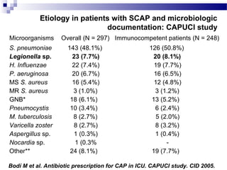 Etiology in patients with SCAP and microbiologic
documentation: CAPUCI study
Bodí M et al. Antibiotic prescription for CAP in ICU. CAPUCI study. CID 2005.
Microorganisms Overall (N = 297) Immunocompetent patients (N = 248)
S. pneumoniae
Legionella sp.
H. Influenzae
P. aeruginosa
MS S. aureus
MR S. aureus
GNB*
Pneumocystis
M. tuberculosis
Varicella zoster
Aspergillus sp.
Nocardia sp.
Other**
143 (48.1%)
23 (7.7%)
22 (7.4%)
20 (6.7%)
16 (5.4%)
3 (1.0%)
18 (6.1%)
10 (3.4%)
8 (2.7%)
8 (2.7%)
1 (0.3%)
1 (0.3%
24 (8.1%)
126 (50.8%)
20 (8.1%)
19 (7.7%)
16 (6.5%)
12 (4.8%)
3 (1.2%)
13 (5.2%)
6 (2.4%)
5 (2.0%)
8 (3.2%)
1 (0.4%)
-
19 (7.7%)
 