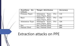 Extraction attacks on PPE
 