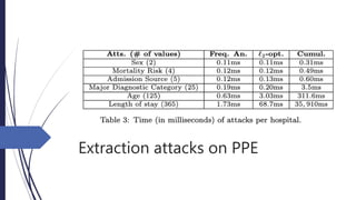 Extraction attacks on PPE
 