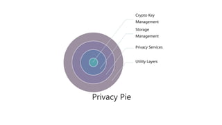 Privacy Pie
Crypto Key
Management
Storage
Management
Privacy Services
Utility Layers
 