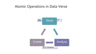 Atomic Operations in Data-Verse
Store
AnalyseCreate
S3EBS
EC2 Compute
 