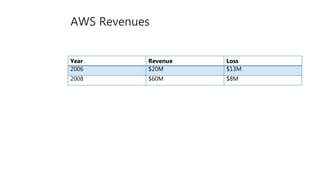 AWS Revenues
Year Revenue Loss
2006 $20M $13M
2008 $60M $8M
 