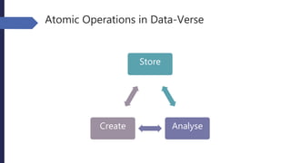 Atomic Operations in Data-Verse
Store
AnalyseCreate
 