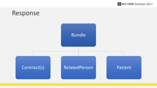 Response
Bundle
Contract(s) RelatedPerson Patient
 