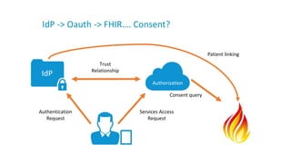 IdP -> Oauth -> FHIR…. Consent?
IdP
Authorization
Trust
Relationship
Authentication
Request
Services Access
Request
Consent query
Patient linking
 