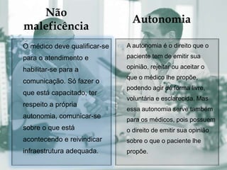  
Não 
maleficência 
 O médico deve qualificar-se 
para o atendimento e 
habilitar-se para a 
comunicação. Só fazer o 
que está capacitado, ter 
respeito a própria 
autonomia, comunicar-se 
sobre o que está 
acontecendo e reivindicar 
infraestrutura adequada. 
Autonomia 
 A autonomia é o direito que o 
paciente tem de emitir sua 
opinião, rejeitar ou aceitar o 
que o médico lhe propõe, 
podendo agir de forma livre, 
voluntária e esclarecida. Mas 
essa autonomia serve também 
para os médicos, pois possuem 
o direito de emitir sua opinião 
sobre o que o paciente lhe 
propõe. 
 