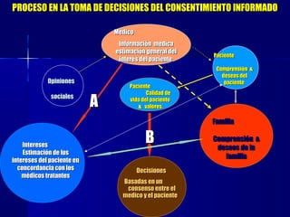 FamiliaFamilia
Comprensión &Comprensión &
deseos de ladeseos de la
familiafamilia
OpinionesOpiniones
socialessociales
PacientePaciente
Calidad deCalidad de
vida del pacientevida del paciente
& valores& valores
DecisionesDecisiones
Basadas en unBasadas en un
consenso entre elconsenso entre el
medico y el pacientemedico y el paciente
InteresesIntereses
Estimación de losEstimación de los
intereses del paciente enintereses del paciente en
concordancia con losconcordancia con los
médicos tratantesmédicos tratantes
PacientePaciente
Comprensión &Comprensión &
deseos deldeseos del
pacientepaciente
MedicoMedico
Información medicaInformación medica
estimación general delestimación general del
interés del pacienteinterés del paciente
PROCESO EN LA TOMA DE DECISIONES DEL CONSENTIMIENTO INFORMADOPROCESO EN LA TOMA DE DECISIONES DEL CONSENTIMIENTO INFORMADO
AA
BB
 
