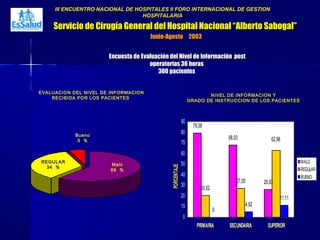 III ENCUENTRO NACIONAL DE HOSPITALES II FORO INTERNACIONAL DE GESTION
HOSPITALARIA
Servicio de Cirugía General del Hospital Nacional “Alberto Sabogal”Servicio de Cirugía General del Hospital Nacional “Alberto Sabogal”
Junio-Agosto 2003
Encuesta de Evaluación del Nivel de Información postEncuesta de Evaluación del Nivel de Información post
operatorias 36 horasoperatorias 36 horas
300 pacientes
79,38
68,03
25,93
20,62
27,05
0
4,92
11,11
62,96
0
10
20
30
40
50
60
70
80
90
PRIMARIA SECUNDARIA SUPERIOR
PORCENTAJE
MALO
REGULAR
BUENO
NIVEL DE INFORMACION Y
GRADO DE INSTRUCCION DE LOS PACIENTES
EVALUACION DEL NIVEL DE INFORMACION
RECIBIDA POR LOS PACIENTES
REGULAR
34 %
Bueno
5 %
Malo
69 %
 