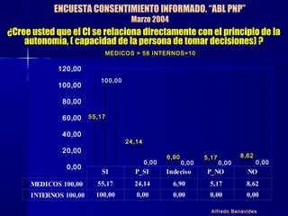 ENCUESTA CONSENTIMIENTO INFORMADO. “ABL PNP”
Marzo 2004
¿Cree usted que el CI se relaciona directamente con el principio de la
autonomía, ( capacidad de la persona de tomar decisiones) ?
MEDICOS = 58 INTERNOS=10
5,17
55,17
8,62
24,14
6,90
0,00
100,00
0,00 0,00 0,00
0,00
20,00
40,00
60,00
80,00
100,00
120,00
MEDICOS 100,00 55,17 24,14 6,90 5,17 8,62
INTERNOS 100,00 100,00 0,00 0,00 0,00 0,00
SI P_SI Indeciso P_NO NO
Alfredo Benavides
 