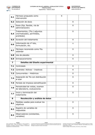 CARRERA DE
ENFERMERÍA
fcs.uta.edu.ec
catedra de SALUD LABORAL LEGISLACION Y ETICA
PROFECIONAL
Septiembre - Febrero 2019
UNIVERSIDAD
TÉCNICA DE AMBATO
www.uta.edu.ec
MISIÓN
Formar profesionales líderes, competentes con visión humanista y
pensamiento crítico, a través de la docencia, la investigación y la
vinculación, que apliquen, promuevan y difundan el conocimiento
respondiendo a las necesidades del país.
VISIÓN
La Carrera de Enfermería de la Facultad de Ciencias de la Salud de la Universidad Técnica de
Ambato por sus niveles de excelencia se constituirá en un centro de formación superior con
liderazgo con proyección nacional e internacional.
VALORES
•Científicos: Desarrollo del conocimiento, investigación, creatividad, innovación y criticidad.
•Humanísticos: Calidad, servicio, honestidad, solidaridad, responsabilidad, ética, justicia,
equidad, libertad y respeto.
•Sociales: Liderazgo, interculturalidad, comunicación y sentido ecológico.
6.1
Fármaco propuesto como
intervención
X
6.2 Selección de dosis X
6.3
Dosis (fija, flexible, vía de
administración)
X
6.4
Tratamientos, (Tto.) adjuntos
(normatizados, permitidos,
prohibido)
X
6.5 Duración del tratamiento X
6.6
Información de nº lote,
formulación, etc.
x
6.7
Fármaco reconocido como Tto.
estándar
X
6.8 Uso de placebo X
6.9 Enmascaramiento X
7 Detalles del Diseño experimental
7.1 Controlado X
7.2 Controles: Activos – Inactivos X
7.3 Concurrentes – Históricos X
7.4
Asignación de Tto con distribución
al azar
X
7.5 Período de limpieza-estratificación X
7.6
Periodicidad de visitas, examen
de laboratorio, evaluaciones
X
7.7
Inicio y terminación del
tratamiento
X
8 Recolección y análisis de datos
8.1
Medidas usadas para evaluar los
objetivos
X
8.2
Registro de variables de
respuestas
X
8.3
Observadores (constantes,
variables)
X
 