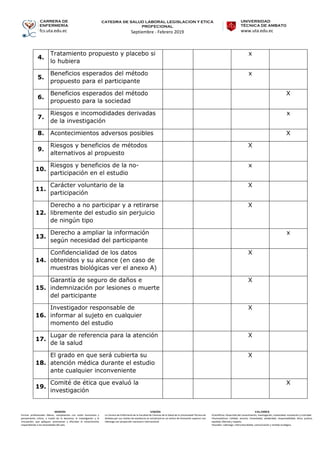 CARRERA DE
ENFERMERÍA
fcs.uta.edu.ec
catedra de SALUD LABORAL LEGISLACION Y ETICA
PROFECIONAL
Septiembre - Febrero 2019
UNIVERSIDAD
TÉCNICA DE AMBATO
www.uta.edu.ec
MISIÓN
Formar profesionales líderes, competentes con visión humanista y
pensamiento crítico, a través de la docencia, la investigación y la
vinculación, que apliquen, promuevan y difundan el conocimiento
respondiendo a las necesidades del país.
VISIÓN
La Carrera de Enfermería de la Facultad de Ciencias de la Salud de la Universidad Técnica de
Ambato por sus niveles de excelencia se constituirá en un centro de formación superior con
liderazgo con proyección nacional e internacional.
VALORES
•Científicos: Desarrollo del conocimiento, investigación, creatividad, innovación y criticidad.
•Humanísticos: Calidad, servicio, honestidad, solidaridad, responsabilidad, ética, justicia,
equidad, libertad y respeto.
•Sociales: Liderazgo, interculturalidad, comunicación y sentido ecológico.
4.
Tratamiento propuesto y placebo si
lo hubiera
x
5.
Beneficios esperados del método
propuesto para el participante
x
6.
Beneficios esperados del método
propuesto para la sociedad
X
7.
Riesgos e incomodidades derivadas
de la investigación
x
8. Acontecimientos adversos posibles X
9.
Riesgos y beneficios de métodos
alternativos al propuesto
X
10.
Riesgos y beneficios de la no-
participación en el estudio
x
11.
Carácter voluntario de la
participación
X
12.
Derecho a no participar y a retirarse
libremente del estudio sin perjuicio
de ningún tipo
X
13.
Derecho a ampliar la información
según necesidad del participante
x
14.
Confidencialidad de los datos
obtenidos y su alcance (en caso de
muestras biológicas ver el anexo A)
X
15.
Garantía de seguro de daños e
indemnización por lesiones o muerte
del participante
X
16.
Investigador responsable de
informar al sujeto en cualquier
momento del estudio
X
17.
Lugar de referencia para la atención
de la salud
X
18.
El grado en que será cubierta su
atención médica durante el estudio
ante cualquier inconveniente
X
19.
Comité de ética que evaluó la
investigación
X
 