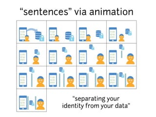 “sentences” via animation 
“separating your 
identity from your data” 
 