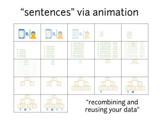 “sentences” via animation 
“recombining and 
reusing your data” 
 