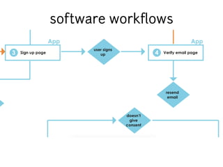 software workflows 
 