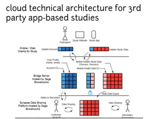 cloud technical architecture for 3rd 
party app-based studies 
