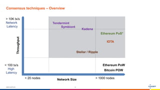 www.luxoft.com
Consensus techniques – Overview
13
Network Size
Throughput
< 100 tx/s
High
Latency
> 10K tx/s
Network
Latency
< 20 nodes > 1000 nodes
Stellar / Ripple
IOTA
Ethereum PoW
Bitcoin POW
Kadena
Tendermint
Symbiont
Ethereum PoS*
 