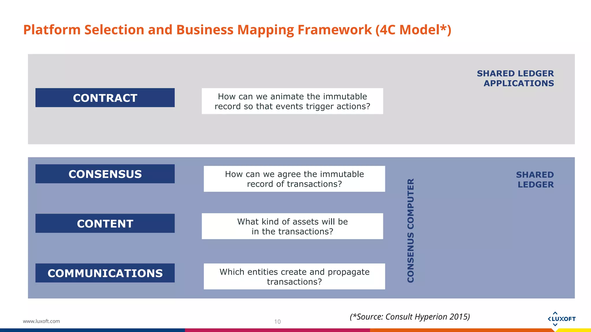 www.luxoft.com
Platform Selection and Business Mapping Framework (4C Model*)
10
CONTENT
CONSENSUS
COMMUNICATIONS
CONTRACT How can we animate the immutable
record so that events trigger actions?
How can we agree the immutable
record of transactions?
What kind of assets will be
in the transactions?
Which entities create and propagate
transactions?
SHARED
LEDGER
SHARED LEDGER
APPLICATIONS
CONSENUSCOMPUTER
(*Source: Consult Hyperion 2015)
 
