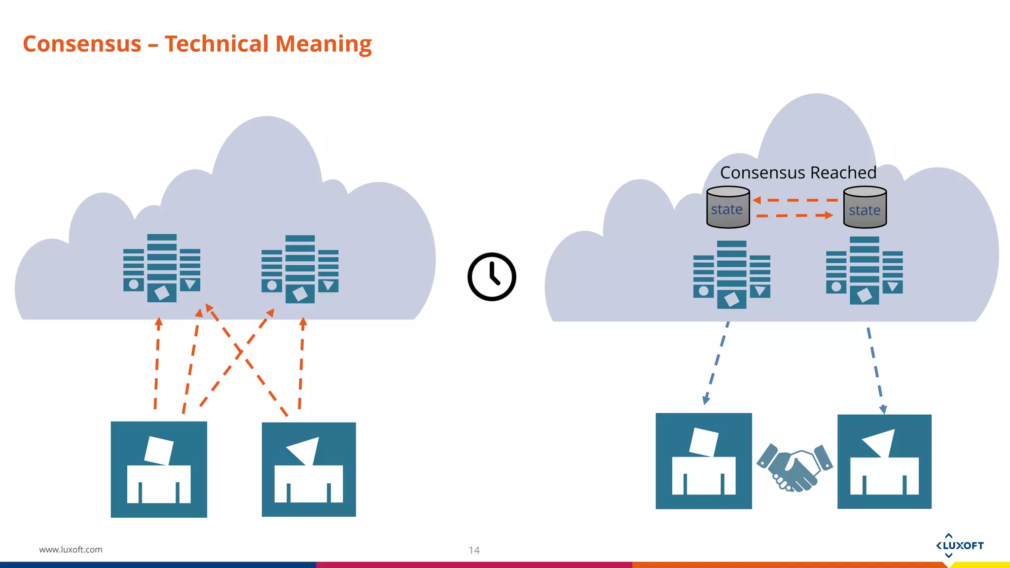 www.luxoft.com
Consensus – Technical Meaning
14
Consensus Reached
state state
 