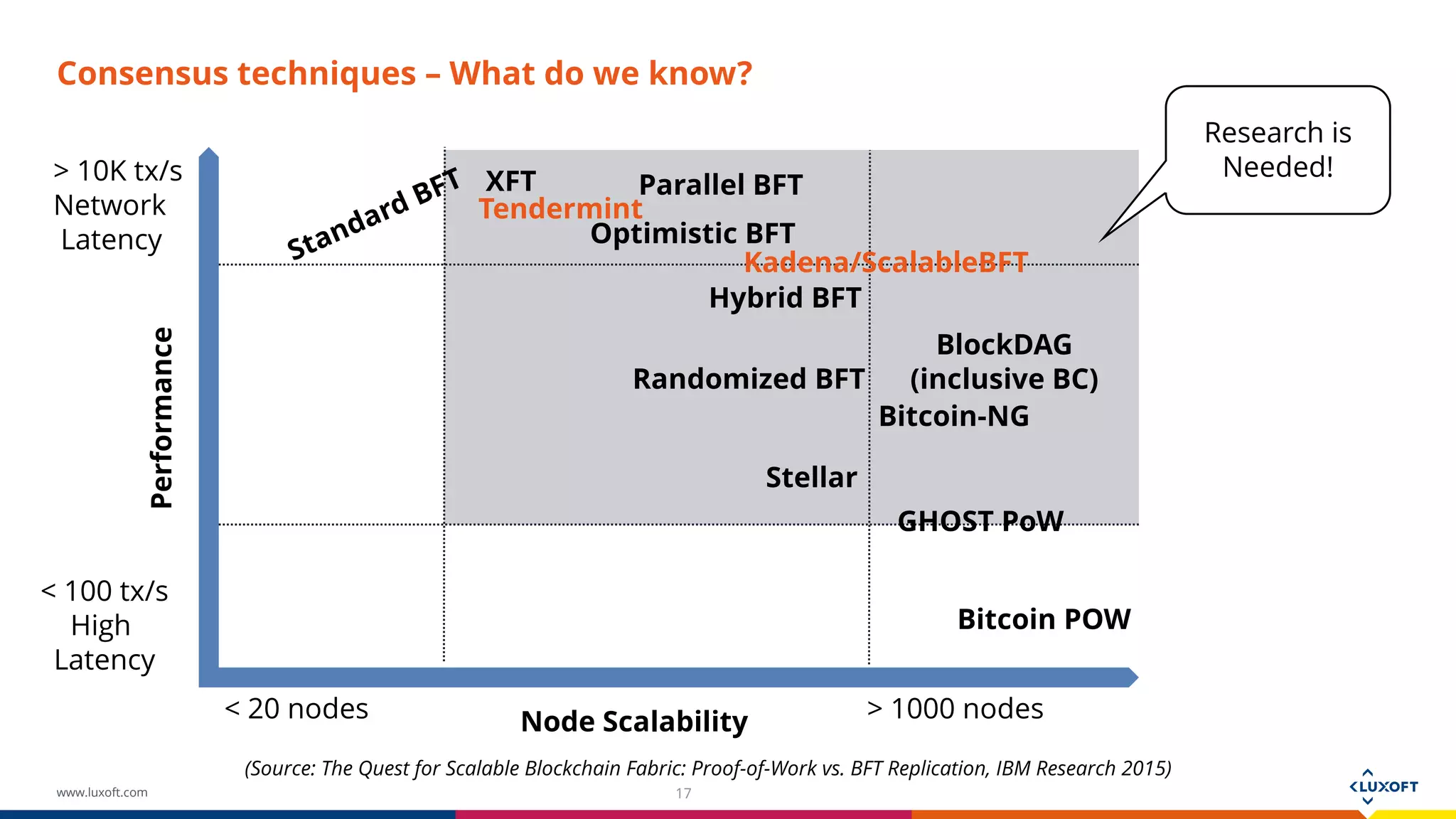 www.luxoft.com
Consensus techniques – What do we know?
17
Node Scalability
Performance
< 100 tx/s
High
Latency
> 10K tx/s
Network
Latency
< 20 nodes > 1000 nodes
XFT Parallel BFT
Optimistic BFT
Hybrid BFT
Randomized BFT
Stellar
BlockDAG
(inclusive BC)
Bitcoin-NG
GHOST PoW
Bitcoin POW
(Source: The Quest for Scalable Blockchain Fabric: Proof-of-Work vs. BFT Replication, IBM Research 2015)
Research is
Needed!
Kadena/ScalableBFT
Tendermint
 