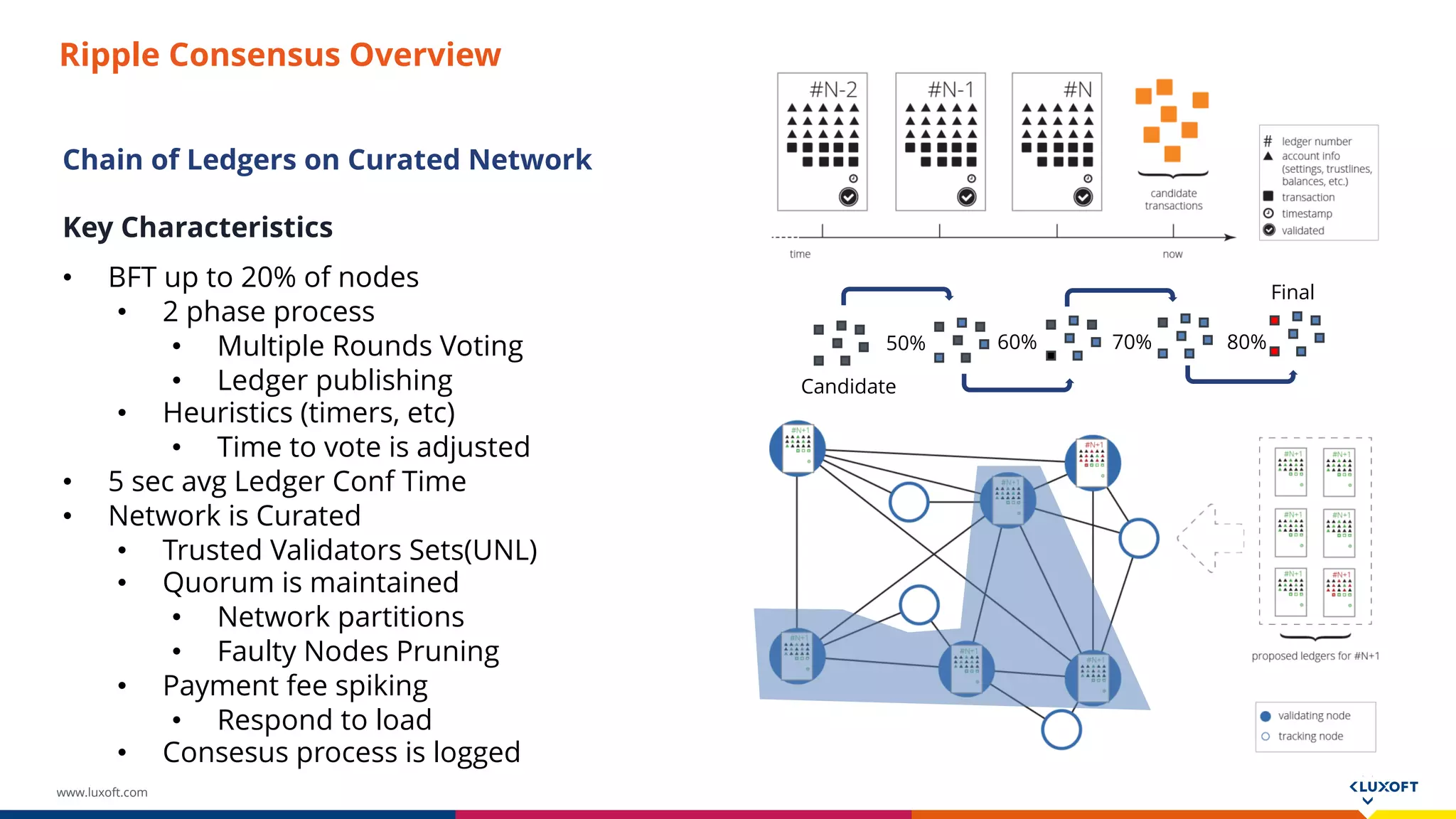www.luxoft.com
Chain of Ledgers on Curated Network
Key Characteristics
• BFT up to 20% of nodes
• 2 phase process
• Multiple Rounds Voting
• Ledger publishing
• Heuristics (timers, etc)
• Time to vote is adjusted
• 5 sec avg Ledger Conf Time
• Network is Curated
• Trusted Validators Sets(UNL)
• Quorum is maintained
• Network partitions
• Faulty Nodes Pruning
• Payment fee spiking
• Respond to load
• Consesus process is logged
Final
50% 60% 70% 80%
Candidate
Ripple Consensus Overview
 