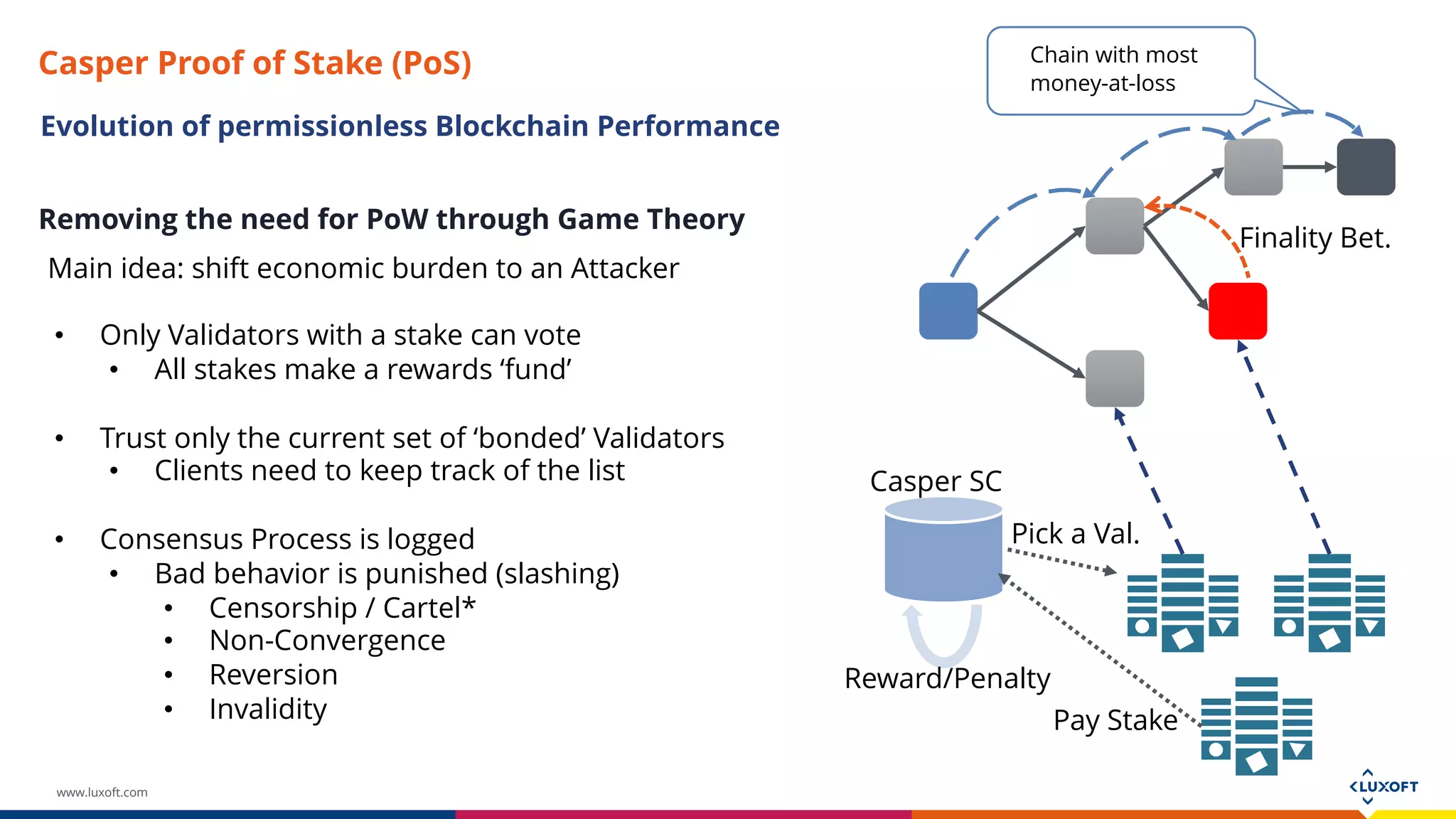 www.luxoft.com
Evolution of permissionless Blockchain Performance
Removing the need for PoW through Game Theory
Main idea: shift economic burden to an Attacker
• Only Validators with a stake can vote
• All stakes make a rewards ‘fund’
• Trust only the current set of ‘bonded’ Validators
• Clients need to keep track of the list
• Consensus Process is logged
• Bad behavior is punished (slashing)
• Censorship / Cartel*
• Non-Convergence
• Reversion
• Invalidity
Casper SC
Pick a Val.
Reward/Penalty
Finality Bet.
Pay Stake
Chain with most
money-at-loss
Casper Proof of Stake (PoS)
 