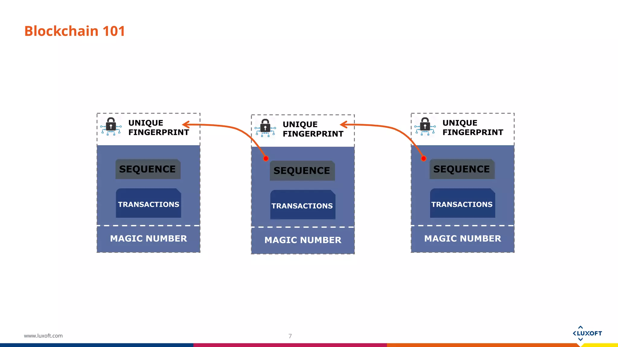 www.luxoft.com
Blockchain 101
7
TRANSACTIONS
SEQUENCE
UNIQUE
FINGERPRINT
MAGIC NUMBER
TRANSACTIONS
SEQUENCE
UNIQUE
FINGERPRINT
MAGIC NUMBER
TRANSACTIONS
SEQUENCE
UNIQUE
FINGERPRINT
MAGIC NUMBER
 