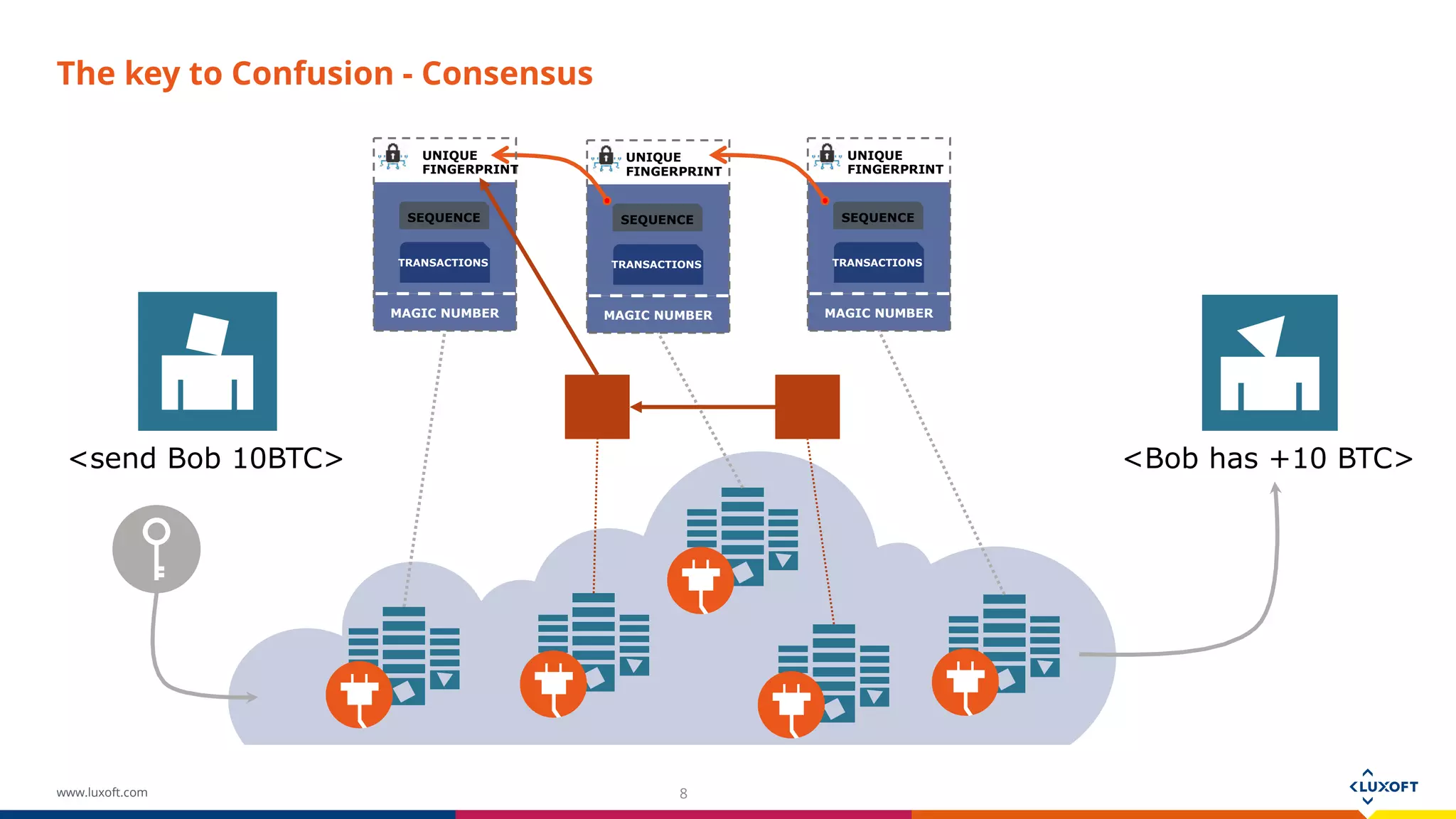 www.luxoft.com
TRANSACTIONS
SEQUENCE
UNIQUE
FINGERPRINT
MAGIC NUMBER
TRANSACTIONS
SEQUENCE
UNIQUE
FINGERPRINT
MAGIC NUMBER
TRANSACTIONS
SEQUENCE
UNIQUE
FINGERPRINT
MAGIC NUMBER
The key to Confusion - Consensus
8
<send Bob 10BTC> <Bob has +10 BTC>
 