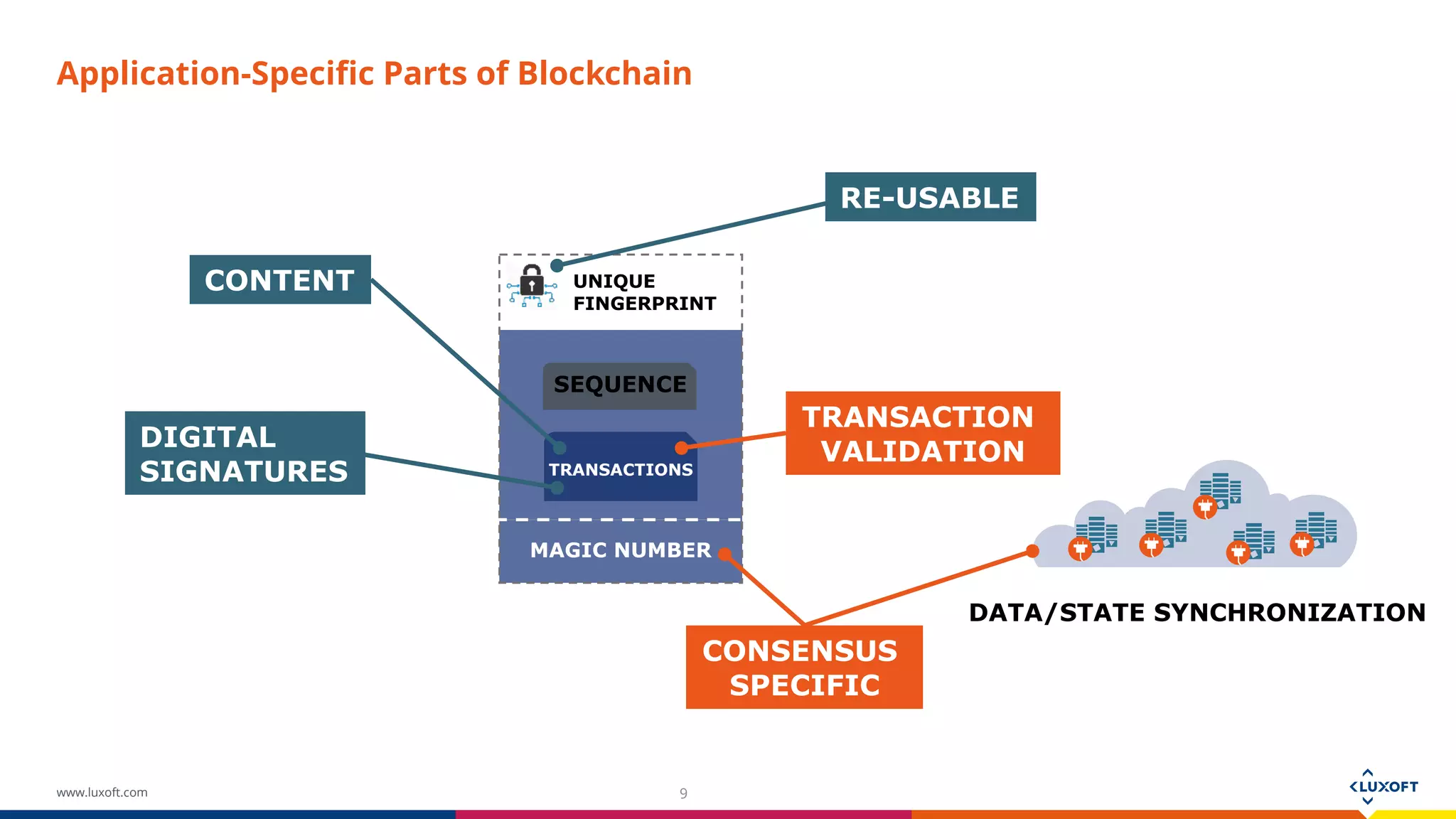 www.luxoft.com
Application-Specific Parts of Blockchain
9
DATA/STATE SYNCHRONIZATION
TRANSACTIONS
SEQUENCE
UNIQUE
FINGERPRINT
MAGIC NUMBER
CONTENT
RE-USABLE
DIGITAL
SIGNATURES
TRANSACTION
VALIDATION
CONSENSUS
SPECIFIC
 