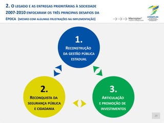 2. O LEGADO E AS ENTREGAS PRIORITÁRIAS À SOCIEDADE
2007-2010 ENFOCARAM OS TRÊS PRINCIPAIS DESAFIOS DA
ÉPOCA (MESMO COM ALGUMAS FRUSTRAÇÕES NA IMPLEMENTAÇÃO)
29
1.
RECONSTRUÇÃO
DA GESTÃO PÚBLICA
ESTADUAL
3.
ARTICULAÇÃO
E PROMOÇÃO DE
INVESTIMENTOS
2.
RECONQUISTA DA
SEGURANÇA PÚBLICA
E CIDADANIA
 