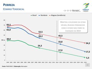 Brasil Nordeste Alagoas (tendência)
POBREZA
CENÁRIO TENDENCIAL
52
Fonte: PNAD/IBGE | Elaboração: Macroplan
MANTIDA A VELOCIDADE DA ÚLTIMA
DÉCADA, ALAGOAS PERMANECERÁ
COMO O ESTADO MAIS POBRE DA
FEDERAÇÃO EM 2014
39,0
24,3
65,0
44,2
66,5
52,5
17,0
5,3
33,8
17,2
45,5
34,2
0
10
20
30
40
50
60
70
80
1999 2001 2002 2003 2004 2005 2006 2007 2008 2009 2010 2011 2012 2013 2014 2015 2016 2017 2018 2019 2020 2021 2022
(%)
 