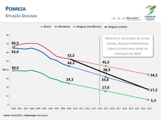 POBREZA
SITUAÇÃO DESEJADA
54
Brasil Nordeste Alagoas (tendência)
Fonte: PNAD/IBGE | Elaboração: Macroplan
MANTIDA A VELOCIDADE DA ÚLTIMA
DÉCADA, ALAGOAS PERMANECERÁ
COMO O ESTADO MAIS POBRE DA
FEDERAÇÃO EM 2014
39,0
24,3
65,0
44,2
66,5
52,5
17,0
5,3
33,8
17,2
45,5
34,2
0
10
20
30
40
50
60
70
80
1999 2001 2002 2003 2004 2005 2006 2007 2008 2009 2010 2011 2012 2013 2014 2015 2016 2017 2018 2019 2020 2021 2022
(%)
Alagoas (meta)
38,9
 