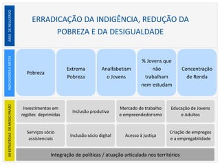 ERRADICAÇÃO DA INDIGÊNCIA, REDUÇÃO DA
POBREZA E DA DESIGUALDADE
ÁREADERESULTADO09ESTRATÉGIASDEMÉDIOPRAZOINDICADORESEMETAS
Investimentos em
regiões deprimidas
Inclusão produtiva
Mercado de trabalho
e empreendedorismo
Educação de Jovens
e Adultos
Serviços sócio
assistenciais
Inclusão sócio digital
Integração de políticas / atuação articulada nos territórios
Criação de empregos
e a empregabilidade
Pobreza
Extrema
Pobreza
Concentração
de Renda
% Jovens que
não
trabalham
nem estudam
Analfabetism
o Jovens
Acesso à justiça
 