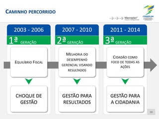 2003 - 2006 2007 - 2010 2011 - 2014
1ª GERAÇÃO
CHOQUE DE
GESTÃO
EQUILÍBRIO FISCAL
2ªGERAÇÃO
GESTÃO PARA
RESULTADOS
MELHORIA DO
DESEMPENHO
GERENCIAL VISANDO
RESULTADOS
3ªGERAÇÃO
GESTÃO PARA
A CIDADANIA
CIDADÃO COMO
FOCO DE TODAS AS
AÇÕES
CAMINHO PERCORRIDO
60
2003 - 2006 2007 - 2010 2011 - 2014
 