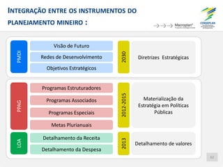 INTEGRAÇÃO ENTRE OS INSTRUMENTOS DO
PLANEJAMENTO MINEIRO :
62
Diretrizes Estratégicas
Materialização da
Estratégia em Políticas
Públicas
Detalhamento de valores
Detalhamento da Receita
Detalhamento da Despesa
Programas Especiais
Metas Plurianuais
Programas Associados
Programas Estruturadores
Visão de Futuro
Redes de Desenvolvimento
Objetivos Estratégicos
PMDIPPAGLOA
20132012-20152030
 