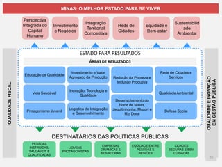ESTADO PARA RESULTADOS
DESTINATÁRIOS DAS POLÍTICAS PÚBLICAS
PESSOAS
INSTRUÍDAS,
SAUDÁVEIS E
QUALIFICADAS
CIDADES
SEGURAS E BEM
CUIDADAS
EQÜIDADE ENTRE
PESSOAS E
REGIÕES
JOVENS
PROTAGONISTAS
EMPRESAS
DINÂMICAS E
INOVADORAS
MINAS: O MELHOR ESTADO PARA SE VIVER
Perspectiva
Integrada do
Capital
Humano
Investimento
e Negócios
Integração
Territorial
Competitiva
Sustentabilid
ade
Ambiental
Equidade e
Bem-estar
Rede de
Cidades
Educação de Qualidade
Protagonismo Juvenil
Vida Saudável
Investimento e Valor
Agregado da Produção
Inovação, Tecnologia e
Qualidade
Logística de Integração
e Desenvolvimento
Redução da Pobreza e
Inclusão Produtiva
Defesa Social
Rede de Cidades e
Serviços
Qualidade Ambiental
Desenvolvimento do
Norte de Minas,
Jequitinhonha, Mucuri e
Rio Doce
QUALIDADEFISCAL
QUALIDADEEINOVAÇÃO
EMGESTÃOPÚBLICA
ÁREAS DE RESULTADOS
70
 