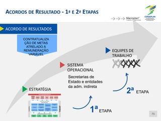 ESTRATÉGIA
SISTEMA
OPERACIONAL
EQUIPES DE
TRABALHO
Secretarias de
Estado e entidades
da adm. indireta
CONTRATUALIZA
ÇÃO DE METAS
ATRELADO À
REMUNERAÇÃO
VARIÁVEL
1ªETAPA
2ª ETAPA
ACORDOS DE RESULTADO - 1ª E 2ª ETAPAS
75
ACORDO DE RESULTADOS
ESTADO PARA RESULTADOS
DESTINATÁRIOSDASPOLÍTICASPÚBLICAS
PESSOASINSTRUÍDAS,
SAUDÁVEIS E
QUALIFICADAS
CIDADES SEGURAS E
BEM CUIDADAS
EQÜIDADE ENTRE
PESSOASEREGIÕES
JOVENS
PROTAGONISTAS
EMPRESAS
DINÂMICAS E
INOVADORAS
MINAS:OMELHORESTADOPARASEVIVER
Perspectiva
Integradado
Capital
Humano
Investimento
eNegócios
Integração
Territorial
Competitiva
Sustentabilida
deAmbiental
Equidadee
Bem-estar
Redede
Cidades
Educaçãode Qualidade
ProtagonismoJuvenil
VidaSaudável
Investimentoe Valor
AgregadodaProdução
Inovação, Tecnologiae
Qualidade
LogísticadeIntegraçãoe
Desenvolvimento
Reduçãoda Pobrezae
InclusãoProdutiva
DefesaSocial
Redede Cidadese
Serviços
QualidadeAmbiental
Desenvolvimentodo
Norte de Minas,
Jequitinhonha, Mucuri e
RioDoce
QUALIDADEFISCAL
QUALIDADEEINOVAÇÃO
EMGESTÃOPÚBLICA
ÁREAS DERESULTADOS
 