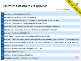 PROCESSOS ESTRATÉGICOS PRIORIZADOS
1 PROVIMENTO E GESTÃO DE ENSINO MÉDIO
2 PROVIMENTO E GESTÃO DO ENSINO FUNDAMENTAL
3 GESTÃO DA POLÍTICA HOSPITALAR E DE COMPLEXOS DE HOSPITAIS (PROHOSP, FHEMIG)
4 GESTÃO DO ATENDIMENTO DE URGÊNCIAS E EMERGÊNCIAS NO ESTADO
5 FORNECIMENTO DE ALIMENTAÇÃO NAS ESCOLAS PÚBLICAS ESTADUAIS DE EDUCAÇÃO BÁSICA
6 RECUPERAÇÃO E MANUTENÇÃO DA MALHA VIÁRIA PAVIMENTADA E NÃO PAVIMENTADA
7 CUSTÓDIA E RESSOCIALIZAÇÃO DE PRESOS
8 MANUTENÇÃO E INCENTIVO DAS EQUIPES DE ATENÇÃO PRIMÁRIA À SAÚDE
9 AQUISIÇÃO, PRODUÇÃO, ARMAZENAMENTO E DISTRIBUIÇÃO DE MEDICAMENTOS BÁSICOS, DE ALTO CUSTO E ESTRATÉGICOS
10 GESTÃO DOS SERVIÇOS INTEGRADOS DE DEFESA SOCIAL PARA ATENDIMENTO AO CIDADÃO (DDU, CIAD, AISP, RISP, CCC)
11 ATENÇÃO À SAÚDE DOS IDOSOS
12 GESTÃO DO PROGRAMA DE INTERVENÇÃO PEDAGÓGICA - PIP
13 PREVENÇÃO À CRIMINALIDADE
14 GESTÃO DO SISTEMA DE REGULAÇÃO DE SAÚDE
15 PROMOÇÃO, ATRAÇÃO E A RETENÇÃO DE INVESTIMENTOS 86
 