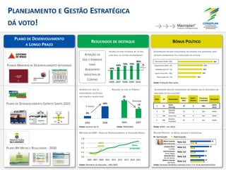 RESULTADOS DE DESTAQUE BÔNUS POLÍTICO
PLANO DE DESENVOLVIMENTO
A LONGO PRAZO
PLANEJAMENTO E GESTÃO ESTRATÉGICA
DÁ VOTO!
Rank UF Governador
Ótimo +
Bom
Ruim +
Péssimo
Concorreu
à reeleição
Resultado
1 ES
Paulo
Hartung
76 3 Não
Apoio
eleito
2 PE
Eduardo
Campos
72 3 Sim Eleito
3 AM Omar Aziz 68 6 Sim Eleito
4 MG
Antonio
Anastasia
61 5 Sim Eleito
Macroplan®
Prospectiva, Estratégia & Gestão
ESTADO PARA RESULTADOS
ÁREAS DE RESULTADOS
DESTINATÁRIOS DAS POLÍTICAS PÚBLICAS
PESSOAS
INSTRUÍDAS,
SAUDÁVEIS E
QUALIFICADAS
CIDADES SEGURAS
E BEM CUIDADAS
EQÜIDADE ENTRE
PESSOAS E
REGIÕES
JOVENS
PROTAGONISTAS
EMPRESAS
DINÂMICAS E
INOVADORAS
MINAS: O MELHOR ESTADO PARA SE VIVER
PLANO MINEIRO DE DESENVOLVIMENTO INTEGRADO – 2007/2023
Perspectiva
Integrada do
Capital Humano
Investimento e
Negócios
Integração
Territorial
Competitiva
Sustentabilidad
e Ambiental
Eqüidade e
Bem-estar
Rede de
Cidades
Educação de
Qualidade
Protagonismo
Juvenil
Vida Saudável
Valor Agregado da
Produção
Inovação, Tecnologia
e Qualidade
Logística de
Integração e
Desenvolvimento
Redução da
Pobreza e
Inclusão Produtiva
Defesa Social
Redes de Cidades
e Serviços
Qualidade
Ambiental
Desenvolvimento
do Norte de Minas,
Jequitinhonha,
Mucuri e Rio Doce
QUALIDADEEINOVAÇÃO
EMGESTÃOPÚBLICA
QUALIDADEFISCAL
PLANO DE DESENVOLVIMENTO ESPÍRITO SANTO 2025
ATRAÇÃO DA
GOL E EMBRAER
PARA
AEROPORTO
INDÚSTRIA DE
CONFINS
MELHOR PREFEITO DO BRASIL SEGUNDO O DATAFOLHA
Fonte: Pesquisa Datafolha realizada entre 17 e 19 de dezembro/2010
GOVERNADOR MELHOR POSICIONADO NO RANKING DOS DE INFLUÊNCIA NA
INDICAÇÃO DO SEU SUCESSOR
GOVERNADOR MELHOR POSICIONADO NO RANKING DOS SENADORES MAIS
VOTADOS (PONDERADO PELA POPULAÇÃO DO ESTADO)
Fonte: Produção Macroplan
PLANO BH METAS E RESULTADOS - 2030
AUMENTO DA TAXA DE
INVESTIMENTO DO ESTADO
(em relação a receita total)
Fonte: Governo do ES
REDUÇÃO DA TAXA DE POBREZA
3%
16%
2002 2008
5 vezes
25
%
13
%
2003 2007
Metade
Fonte: PNAD/IBGE
49%
66%
73% 73%
86%
2006 2007 2008 2009 2010
+15% a.a
MELHORA NO IDEB – ÍNDICE DE DESENVOLVIMENTO DE EDUCAÇÃO BÁSICA
7.0
6.2
5.5
4.7
4.0
2005 2007 2009 2011 2013 2015 2017 2019 2021
Meta
projetada
IDEB
obtido
Fonte: Ministério da Educação – MEC/INEP
ALUNOS DA REDE ESTADUAL NO 3º ANO
COM NÍVEL DE LEITURA RECOMENDÁVEL
Fonte: IBOPE, nov /2010
20%
26%
26%
27%
38%
Marta Suplicy (PT – SP)
Itamar Franco (PPS – MG)
Lindeberg Farias (PT – RJ)
Aloysio Nunes (PSDB – SP)
Aécio Neves (PSDB – MG)
Diretrizespara
oPPAG
gerencial
Alinhamento
Estratégicode
curtoprazo
Comunicação Social
Carteiradeprojetos
Gerenciamento
eMonitoramento
EstratégiadeLongoPrazo
Móduloinformatizadoparagestãoestratégicadosprojetos
articuladoao sistema atual
Estruturaçãodosprojetos e
contratualização
CompletaInicial
Aprovação Reprovação
Mário Lacerda
Belo Horizonte
Nota: 6,6
Luciano Ducci
Curitiba
Nota: 6,5
José Fortunare
Porto Alegre
Nota: 5,9
Eduardo Paes
Rio de Janeiro
Nota: 5,8
Gilberto Kassab
São Paulo
Nota: 5,4
54
10
49
6
37
8
36
20
37
31
PLANOS MINEIROS DE DESENVOLVIMENTO INTEGRADO
 