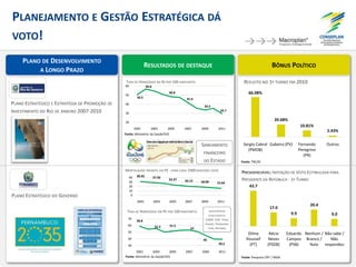 RESULTADOS DE DESTAQUE BÔNUS POLÍTICO
PLANO DE DESENVOLVIMENTO
A LONGO PRAZO
PLANEJAMENTO E GESTÃO ESTRATÉGICA DÁ
VOTO!
PLANO ESTRATÉGICO DO GOVERNO
PRESIDENCIÁVEL: INTENÇÃO DE VOTO ESTIMULADA PARA
PRESIDENTE DA REPÚBLICA - 1º TURNO
PLANO ESTRATÉGICO E ESTRATÉGIA DE PROMOÇÃO DE
INVESTIMENTO DO RIO DE JANEIRO 2007-2010
MORTALIDADE INFANTIL EM PE - PARA CADA 1000 NASCIDOS VIVOS
SANEAMENTO
FINANCEIRO
DO ESTADO
66.08%
20.68%
10.81%
2.43%
Sergio Cabral
(PMDB)
Gabeira (PV) Fernando
Peregrino
(PR)
Outros
43.7
17.0
9.9
20.4
9.0
Dilma
Roussef
(PT)
Aécio
Neves
(PSDB)
Eduardo
Campos
(PSB)
Nenhum /
Branco /
Nulo
Não sabe /
Não
respondeu
30.92 27.92
23.37 20.13 18.09 15.64
0
10
20
30
40
2001 2003 2005 2007 2009 2011
Fonte: TRE/RJ
Fonte: Pesquisa CNT / MDA
58.8
55.3 51.5
53
45
39.230
40
50
60
70
2001 2003 2005 2007 2009 2011
TAXA DE HOMICÍDIOS EM PE POR 100 HABITANTES
Fonte: Ministério da Saúde/SVS
50.5
56.6
50.8
41.6
33.5
29.7
20
30
40
50
60
2001 2003 2005 2007 2009 2011
TAXA DE HOMICÍDIOS NO RJ POR 100 HABITANTES
Fonte: Ministério da Saúde/SVS
INVESTIMENTOS
ESTRUTURANTES:
SUAPE, FIAT, TRASN
POSIÇÃO, TRANSNORDE
STINA, REFINARIA
REELEITO NO 1º TURNO EM 2010
 