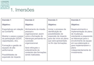 1. Imersões
Imersão 1
Objetivo:
Expectativas em relação
ao ConSePS
Mostrar o passo a passo
da participação (OCAT,
capacitações, etc).
Formação e gestão de
equipes de alta
performance
Possibilidades de
expansão de impacto
Imersão 2
Objetivo:
Alinhamento da missão
pessoal e
organizacional, assim
como a formação de
lideranças pensando na
sucessão
organizacional.
Será reforçado o
entendimento do
conteúdo das formações
sendo realizadas.
Imersão 3
Objetivo:
Iniciar o processo de
identificação de
possibilidades de
expansão de impacto
para dar início ao plano
que será apresentado
no fim das formações.
Imersão 4
Objetivo:
Desenvolvimento e
implementação do plano
de mudanças,
orientando e preparando
as lideranças para o
envolvimento da equipe
em sua elaboração e
para implementarem o
plano
independentemente do
investimento.
 