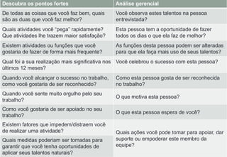 Descubra seus pontos fortes
Descubra os pontos fortes Análise gerencial
De todas as coisas que você faz bem, quais
são as duas que você faz melhor?
Você observa estes talentos na pessoa
entrevistada?
Quais atividades você “pega” rapidamente?
Que atividades lhe trazem maior satisfação?
Esta pessoa tem a oportunidade de fazer
todos os dias o que ela faz de melhor?
Existem atividades ou funções que você
gostaria de fazer de forma mais frequente?
As funções desta pessoa podem ser alteradas
para que ela faça mais uso de seus talentos?
Qual foi a sua realização mais significativa nos
últimos 12 meses?
Você celebrou o sucesso com esta pessoa?
Quando você alcançar o sucesso no trabalho,
como você gostaria de ser reconhecido?
Como esta pessoa gosta de ser reconhecida
no trabalho?
Quando você sente muito orgulho pelo seu
trabalho?
O que motiva esta pessoa?
Como você gostaria de ser apoiado no seu
trabalho?
O que esta pessoa espera de você?
Existem fatores que impedem/distraem você
de realizar uma atividade? Quais ações você pode tomar para apoiar, dar
suporte ou empoderar este membro da
equipe?
Quais medidas poderiam ser tomadas para
garantir que você tenha oportunidades de
aplicar seus talentos naturais?
 
