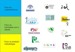 • Foco no
custo/eficiência
• Foco na
intimidade com o
cliente
• Foco no produto/
metodologia
 