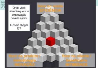 Onde você
acredita que sua
organização
deveria estar?
E como chegar
lá?
 