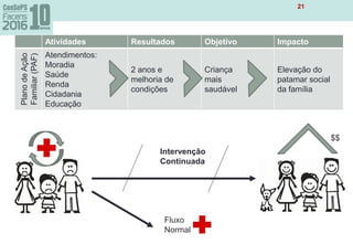 Teoria Mudança Saúde Criança
21
Atividades Resultados Objetivo Impacto
PlanodeAção
Familiar(PAF)
Atendimentos:
Moradia
Saúde
Renda
Cidadania
Educação
2 anos e
melhoria de
condições
Criança
mais
saudável
Elevação do
patamar social
da família
Fluxo
Normal
Intervenção
Continuada
$$
 