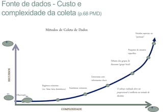 Fonte de dados - Custo e
complexidade da coleta (p.68 PMD)
Observação
Registros existentes
(ex.: listas itens domésticos) Estatísticas rotineiras
Entrevistas com
informantes chave
Debates dos grupos de
discussão (grupo focal)
Pesquisas de amostra
específica
Estudos especiais ou
“pontuais”
O esforço realizado deve ser
proporcional à melhoria na tomada de
decisões
RECURSOS
COMPLEXIDADE
Métodos de Coleta de Dados
+
+
--
 