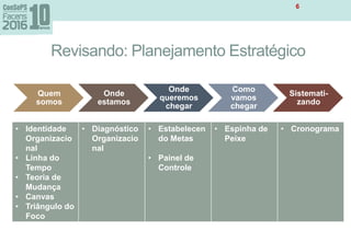 Revisando: Planejamento Estratégico
6
Quem
somos
Onde
estamos
Onde
queremos
chegar
Como
vamos
chegar
Sistemati-
zando
• Identidade
Organizacio
nal
• Linha do
Tempo
• Teoria de
Mudança
• Canvas
• Triângulo do
Foco
• Diagnóstico
Organizacio
nal
• Estabelecen
do Metas
• Painel de
Controle
• Espinha de
Peixe
• Cronograma
 