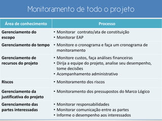 Monitoramento de todo o projeto
Área de conhecimento Processo
Gerenciamento do
escopo
• Monitorar contrato/ata de constituição
• Monitorar EAP
Gerenciamento do tempo • Monitore o cronograma e faça um cronograma de
monitoramento
Gerenciamento de
recursos do projeto
• Monitore custos, faça análises financeiras
• Dirija a equipe do projeto, analise seu desempenho,
tome decisões
• Acompanhamento administrativo
Riscos • Monitoramento dos riscos
Gerenciamento da
justificativa do projeto
• Monitoramento dos pressupostos do Marco Lógico
Gerenciamento das
partes interessadas
• Monitorar responsabilidades
• Monitorar comunicação entre as partes
• Informe o desempenho aos interessados
 